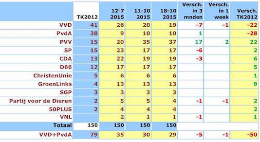 37 zetels pvv