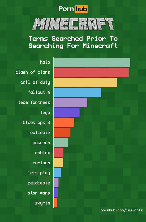 Eerdere zoektermen voor Minecraft-porn