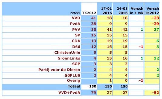 42 zetels voor de PVV