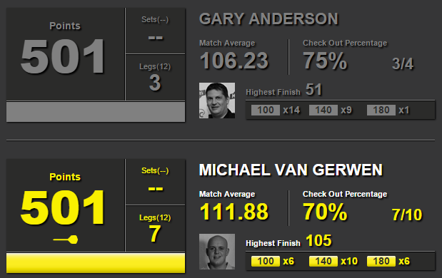 Gary Anderson - Michael van Gerwen