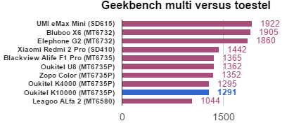 Oukitel K10000 benchmarks GBM