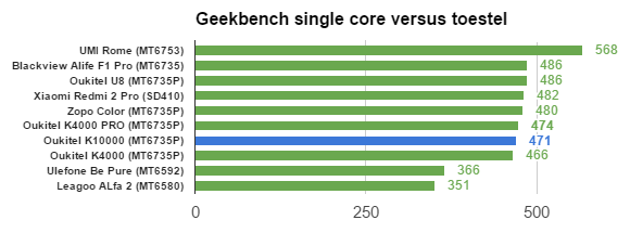 Oukitel K10000 benchmarks GBS