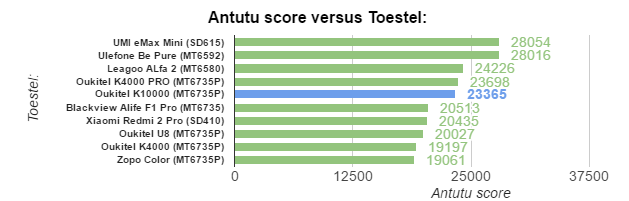 Oukitel K10000 benchmarks ANT