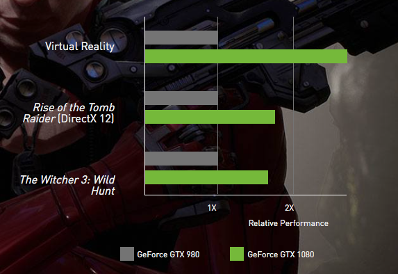 Nvidia GTX 1080 performance (Foto: Nvidia)