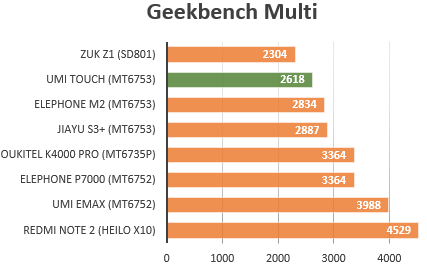 Umi Touch Benchmark GB multi