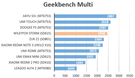 Wileyfox Storm benchmark Geek multi