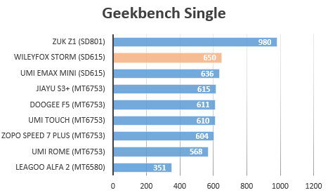 Wileyfox Storm benchmark geek single 