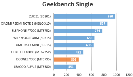 Doogee Y300 benchmark Geek S