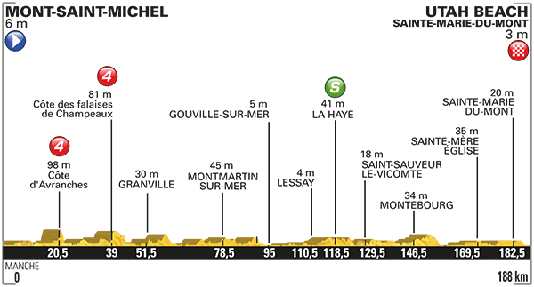 Het profiel van vandaag (Bron: Letour.fr)