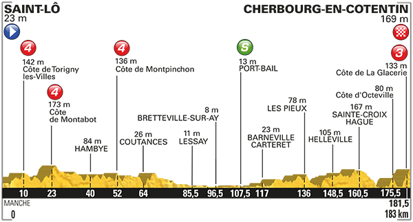 Het profiel van vandaag (Bron: Letour.fr)