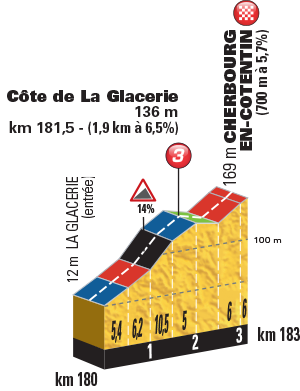 Het profiel van het beslissende klimmetje van vandaag (Bron: Letour.fr)