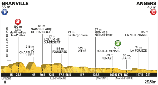 Het profiel van vandaag (Bron: Letour.fr)