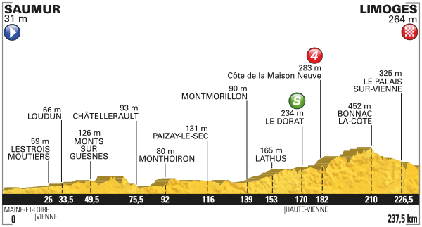 Het profiel van vandaag (Bron: Letour.fr)