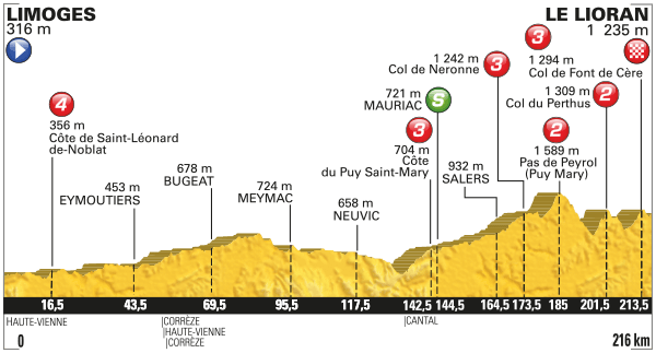 Het profiel van vandaag (Bron: Letour.fr) Het profiel van vandaag (Bron: Letour.fr)
