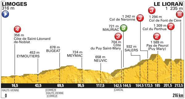 Het profiel van vandaag (Bron: Letour.fr)