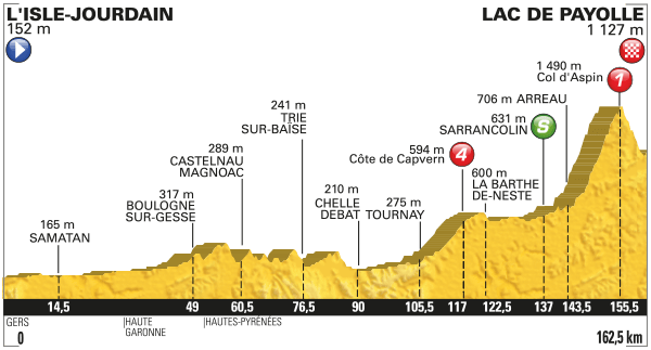 Het profiel van vandaag (Bron: Letour.fr)