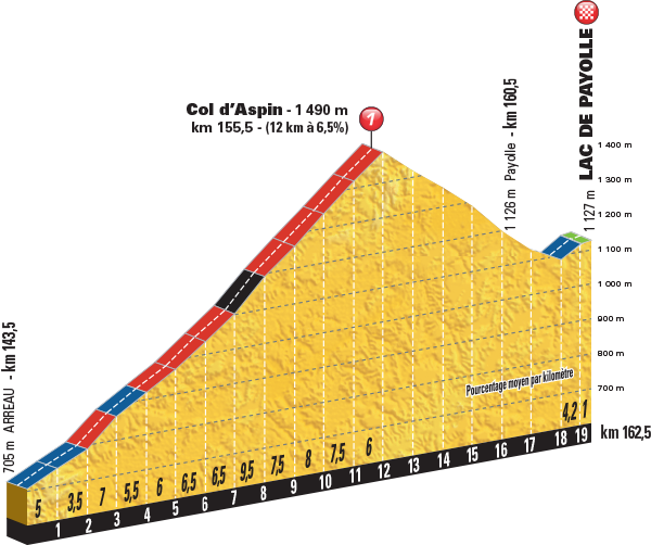 De Col d'Aspin (Bron: Letour.fr)