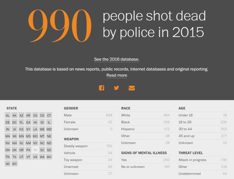 Politie VS schiet meer blanken dood dan negers