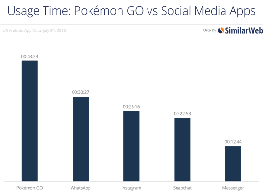 Pokémon Go Populariteit vergeleken