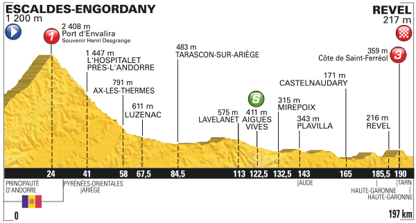 Het profiel van vandaag (Bron: Letour.fr)