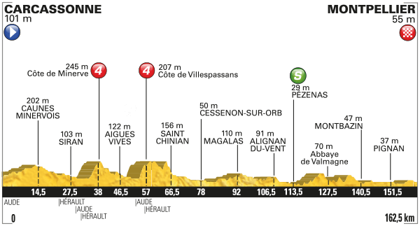 Het profiel van vandaag (Bron: Letour.fr)