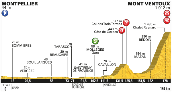 Het profiel van de etappe (Bron: LeTour.fr)