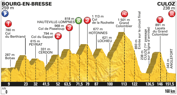 Het profiel van vandaag (Bron: Letour.fr)