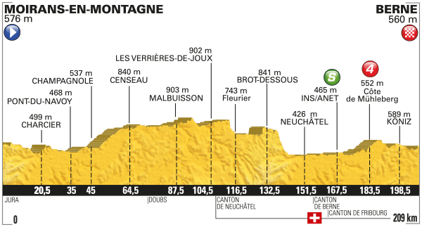 Het profiel van vandaag (Bron: Letour.fr)