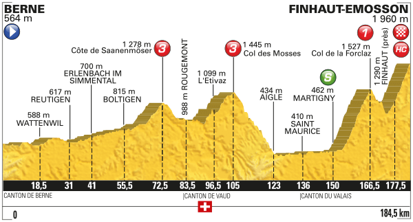 Het profiel van vandaag (Bron: Letour.fr)