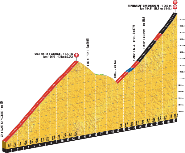 De slotklim van vandaag (Bron: Letour.fr)