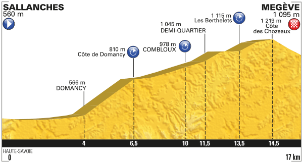 Het profiel van vandaag (Bron: Letour.fr)