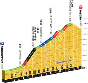 Het meer gedetailleerde profiel van vandaag (Bron: Letour.fr)