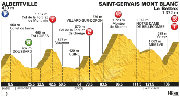 Het profiel van vandaag (Bron: Letour.fr)