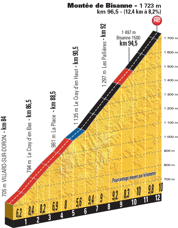 Het profiel van de Montée de Bisanne (Bron: Letour.fr)