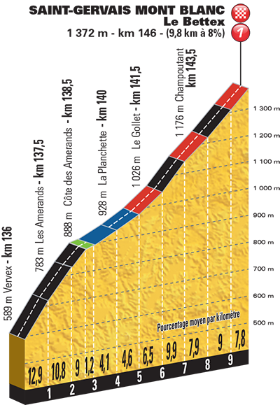 De slotklim van vandaag (Bron: Letour.fr)