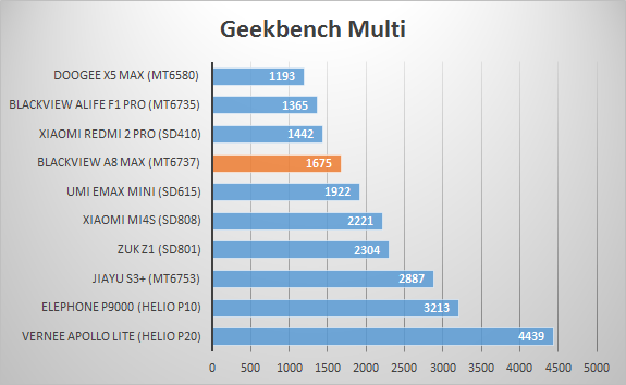 Geekbench A8  max mul
