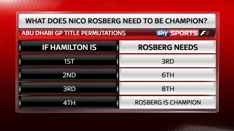 Bij welke uitslag wordt Rosberg kampioen? (Bron: SkySports F1)