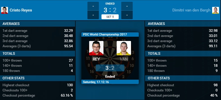 Cristo Reyes - Dimitri van den Bergh (Bron: PDC)