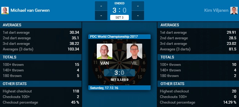 Michael van Gerwen - Kim Viljanen (Bron: PDC)