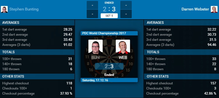 Stephen Bunting - Darren Webster (Bron: PDC)