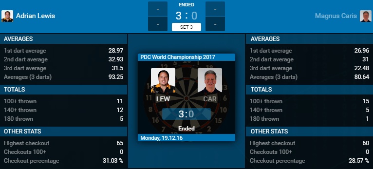 Adrian Lewis - Magnus Caris (Bron: PDC)