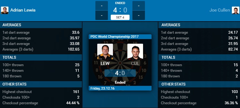 Adrian Lewis - Joe Cullen (Bron: PDC)