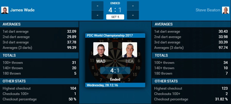James Wade - Steve Beaton (Bron: PDC) James Wade - Steve Beaton (Bron: PDC)