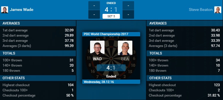 James Wade - Steve Beaton (Bron: PDC)