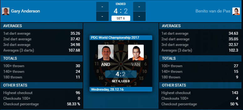 Stats: Anderson - Van de Pas. (Bron: PDC)