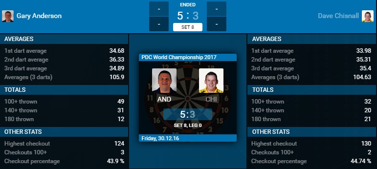 Gary Anderson - Dave Chisnall (Bron: PDC)