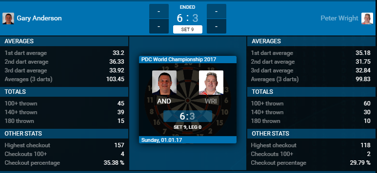 Stats Anderson - Wright. (Bron: PDC)