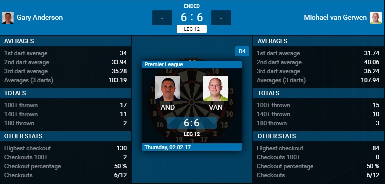 Gary Anderson - Michael van Gerwen (Bron: PDC) Gary Anderson - Michael van Gerwen (Bron: PDC)