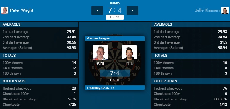 Peter Wright - Jelle Klaasen (Bron: PDC) Peter Wright - Jelle Klaasen (Bron: PDC)