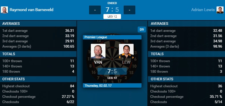 Raymond van Barneveld - Adrian Lewis (Bron: PDC) Raymond van Barneveld - Adrian Lewis (Bron: PDC)